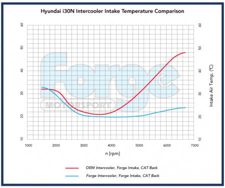 Intercooler Forge Hyundai I30N Mk3