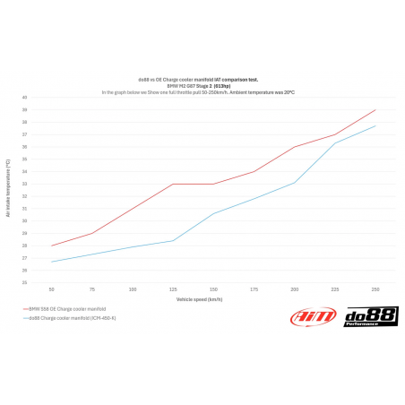 Charge Cooler Do88 S58 - BMW M2 G87 / M3 G80 / M4 G82