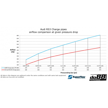 Charge Pipes Do88 Audi RS3 8Y & Audi TTRS 8S