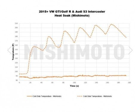 Intercooler Mishimoto VW Golf Mk7 GTI & R / Seat Leon Mk3 Cupra / Audi S3 8V & TT 8S