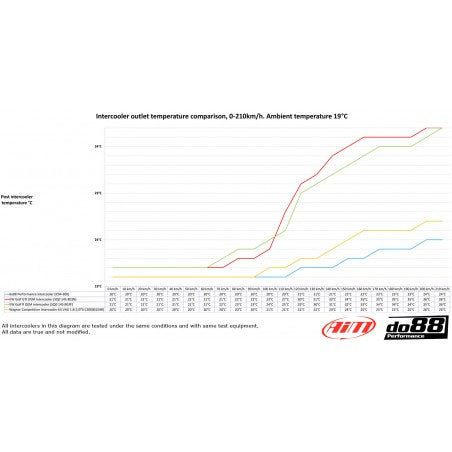 Intercooler Do88 Con Tubos y Manguitos VAG 1.8 2.0 TSI (MQB)