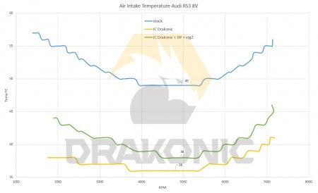 Intercooler Drakonic Golf 7 GTI / R / S3 8V / Leon Cupra 5F