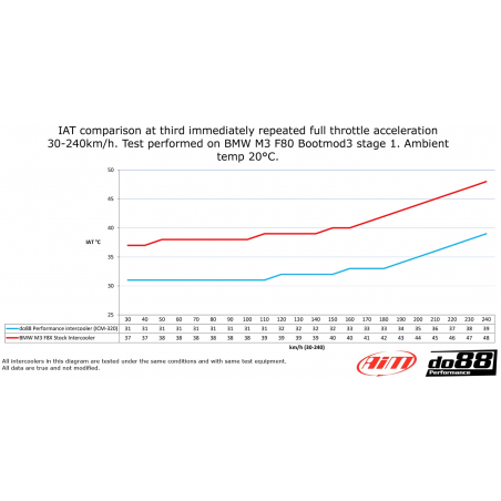 Intercooler Do88 BMW M2C / M3 & M4