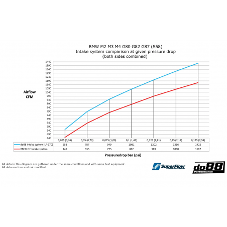 Admisión Do88 BMW M2 / M3 / M4 (G80 / G82 / G87)