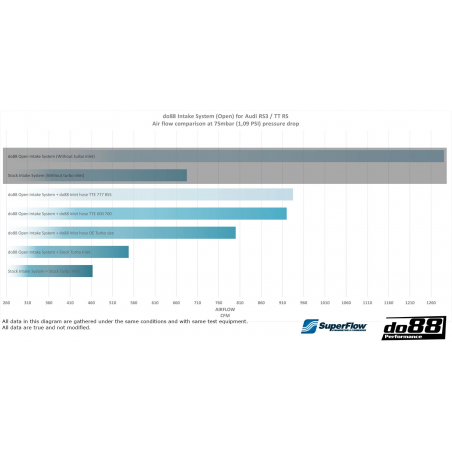 Admisión Do88 Audi RS3 8V & 8Y / Audi TTRS 8S