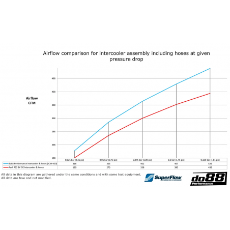 Intercooler Do88 Audi RS3