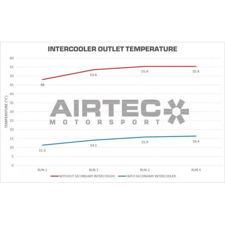 Intercooler Secundario Airtec Ford Focus ST Mk4 & Mk4.5