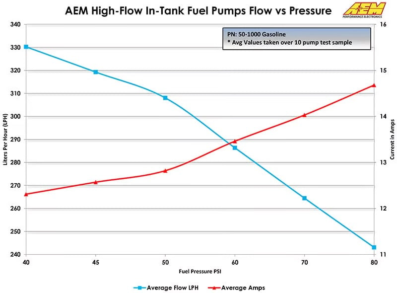 Bomba de gasolina AEM 50-1000