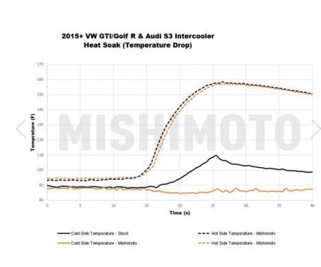 Intercooler Mishimoto VW Golf Mk7 GTI & R / Seat Leon Mk3 Cupra / Audi S3 8V & TT 8S