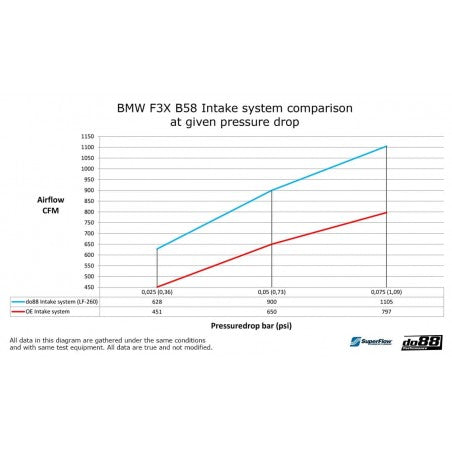 Admisión Do88 BMW B58 - F20 / F22 / F30 / F32