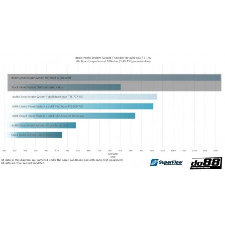 Admisión BeastFlow Do88 Audi RS3 8V / 8Y / TTRS 8S / RSQ3 / Cupra Formentor VZ5