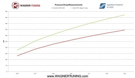 Intercambiador Wagner Tuning para Golf 5 GTI / Golf 6 R / Scirocco / S3 8P / Leon Cupra 2.0 TFSI