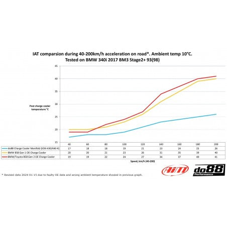 Charge Cooler Do88 B58 - Toyota GR Supra A90 / G42 / G22 / G30 / G32 / G11