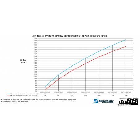 Admisión Do88 BMW M2C / M3 & M4 F8X