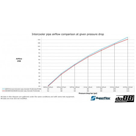 Codo Intercooler Do88 BMW M2 Competition / M4 & M4 Competition / M4 GTS / M4 CS