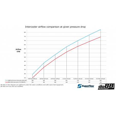 Intercooler Do88 BMW M2C / M3 & M4