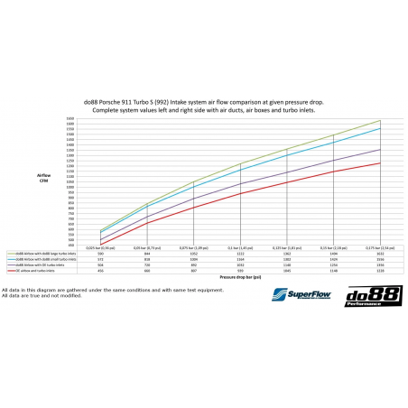 Admisión Do88 Porsche 911 (992) Turbo / Turbo S