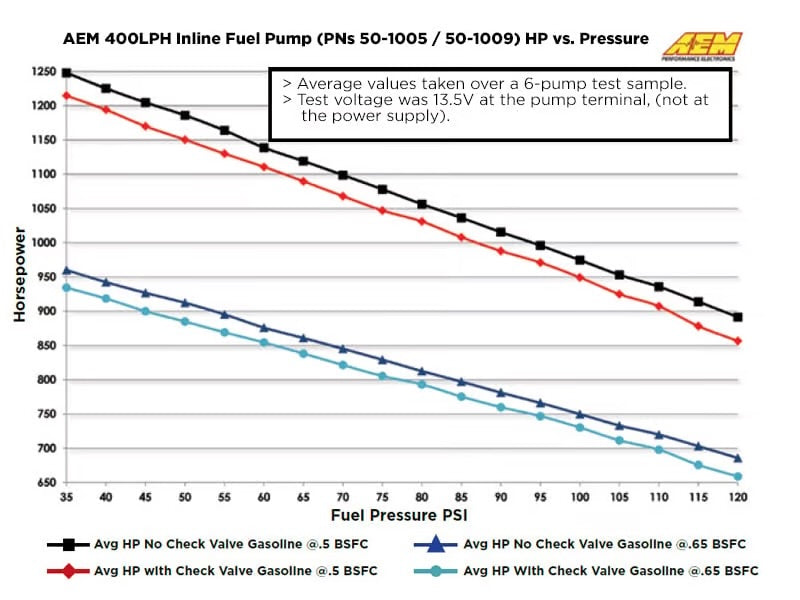 BOMBA DE COMBUSTIBLE DE ALTO FLUJO AEM 400LPH (AN)