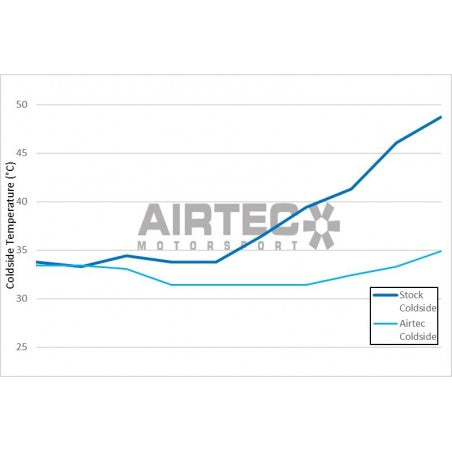 Intercooler Airtec Ford Fiesta ST Mk8